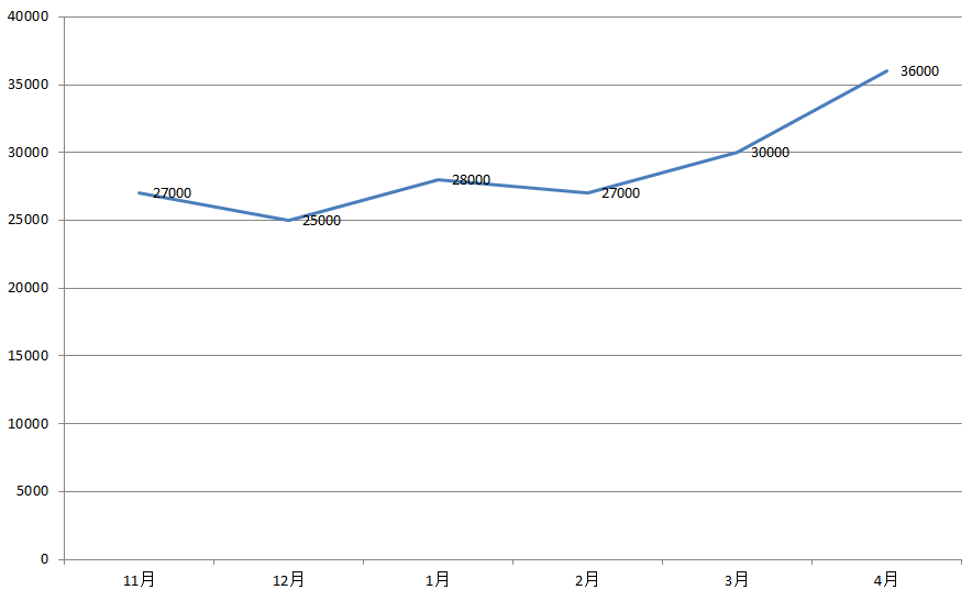 朗逸降5万，宝来66折！紧凑级轿车降价排行榜出炉！