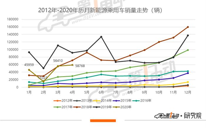 2020年4月份新能源全系排行榜 秦EV摘冠