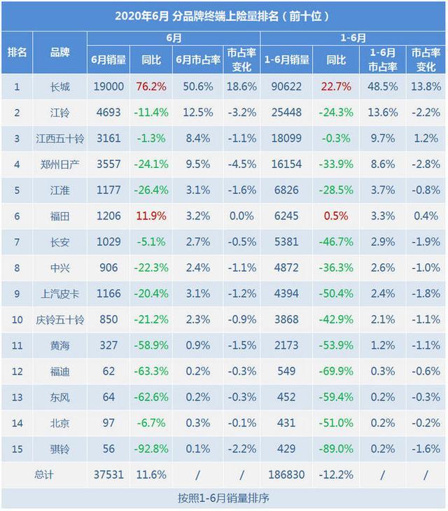 2020年上半年广义皮卡销量排行榜 仅两家同比增长