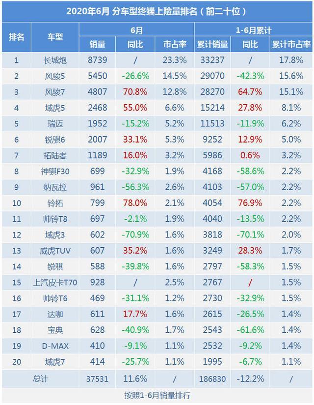 2020年上半年广义皮卡销量排行榜 仅两家同比增长