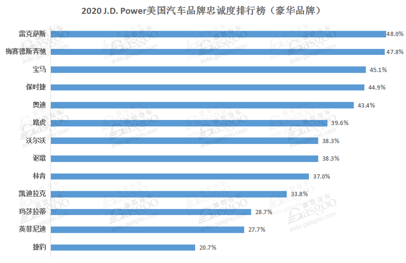 2020 J.D. Power美国汽车品牌忠诚度排行榜