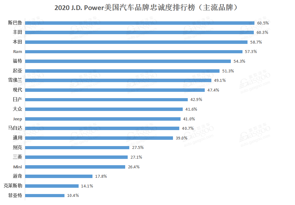 2020 J.D. Power美国汽车品牌忠诚度排行榜