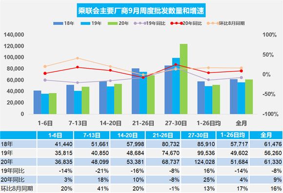 2020年9月汽车销量:乘用车销量同比增长9% 环比涨11%