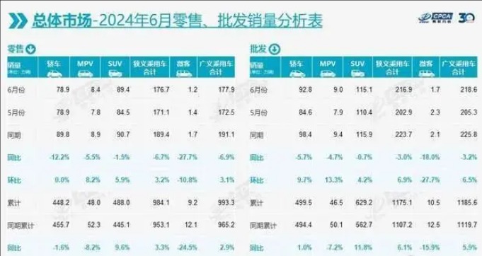 车企期中“成绩单”出炉：比亚迪蝉联国内车企销量冠军