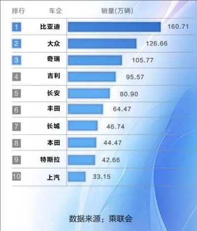 车企期中“成绩单”出炉：比亚迪蝉联国内车企销量冠军